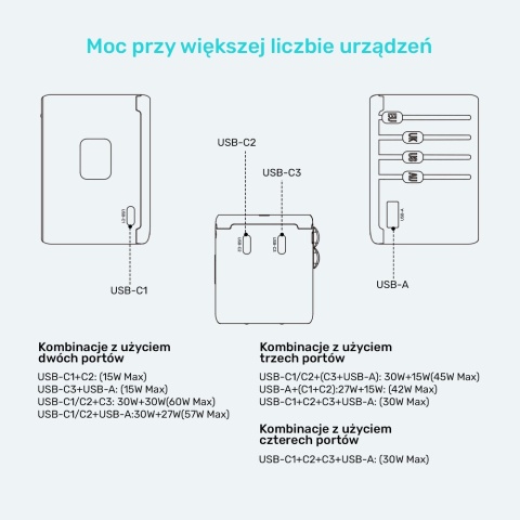Unitek Ładowarka podróżna PD 65W GaN 4x USB C szybka uniwersalna
