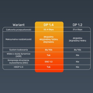 Unitek kabel DisplayPort 1.4 5m 8K 60Hz 4K 240Hz HDR solidny
